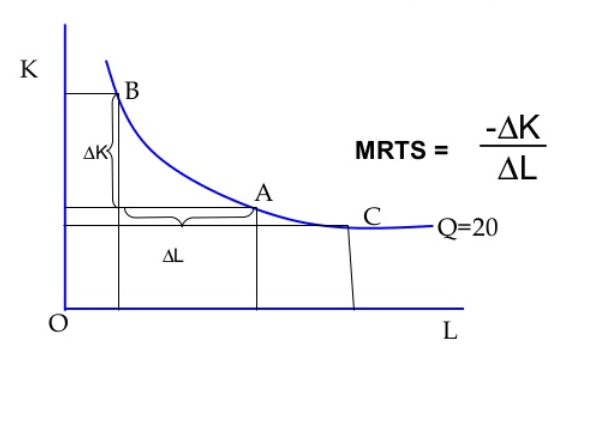 Marginal Rate Of Technical Substitution (MRTS)